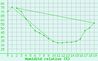 Courbe de l'humidit relative pour Haparanda A