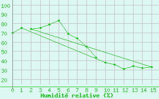 Courbe de l'humidit relative pour Benevente