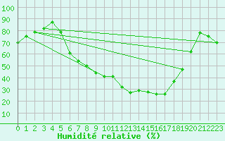 Courbe de l'humidit relative pour Oberriet / Kriessern