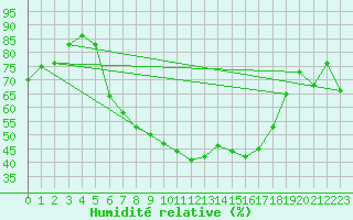 Courbe de l'humidit relative pour Les Eplatures - La Chaux-de-Fonds (Sw)