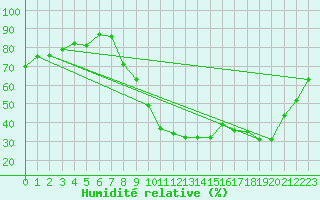 Courbe de l'humidit relative pour Sauteyrargues (34)