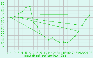 Courbe de l'humidit relative pour Verngues - Hameau de Cazan (13)