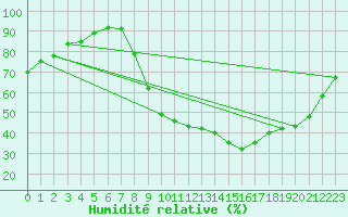 Courbe de l'humidit relative pour Bordeaux (33)
