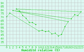Courbe de l'humidit relative pour Malung A