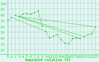 Courbe de l'humidit relative pour Aoste (It)