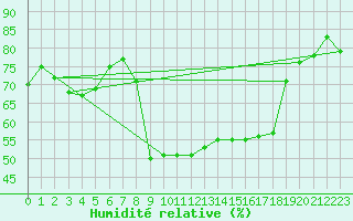 Courbe de l'humidit relative pour Cevio (Sw)