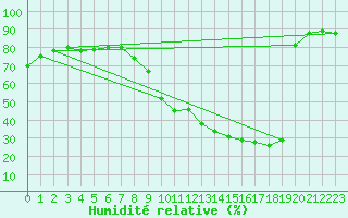 Courbe de l'humidit relative pour Woluwe-Saint-Pierre (Be)