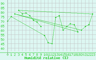 Courbe de l'humidit relative pour Seichamps (54)