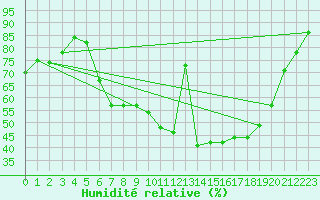 Courbe de l'humidit relative pour Cranwell