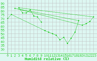 Courbe de l'humidit relative pour Schauenburg-Elgershausen