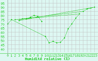 Courbe de l'humidit relative pour Tortosa