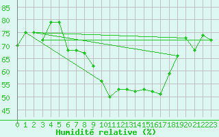 Courbe de l'humidit relative pour Douzens (11)