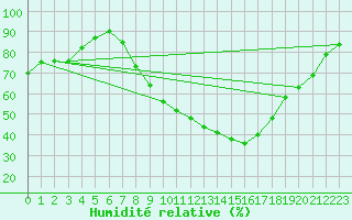 Courbe de l'humidit relative pour Lerida (Esp)