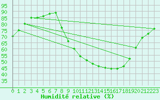 Courbe de l'humidit relative pour Brescia / Ghedi