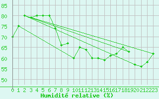 Courbe de l'humidit relative pour Villingen-Schwenning