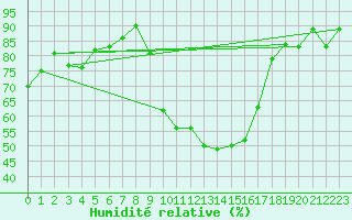 Courbe de l'humidit relative pour Nmes - Courbessac (30)