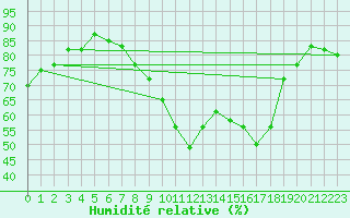 Courbe de l'humidit relative pour Montredon des Corbires (11)