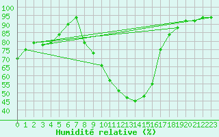 Courbe de l'humidit relative pour Quickborn