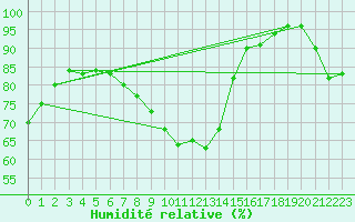 Courbe de l'humidit relative pour Montpellier (34)