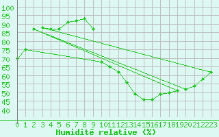 Courbe de l'humidit relative pour Le Mans (72)