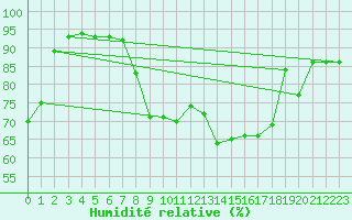 Courbe de l'humidit relative pour Ble - Binningen (Sw)