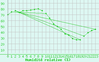 Courbe de l'humidit relative pour Treize-Vents (85)