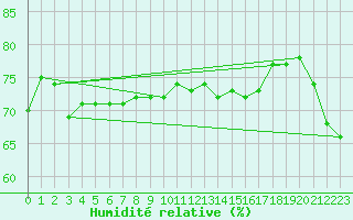 Courbe de l'humidit relative pour Caen (14)