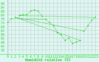 Courbe de l'humidit relative pour Villarzel (Sw)