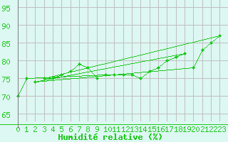 Courbe de l'humidit relative pour Dieppe (76)