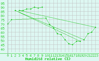 Courbe de l'humidit relative pour Avord (18)