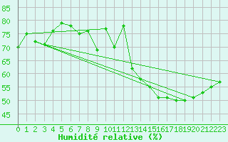 Courbe de l'humidit relative pour Bouveret