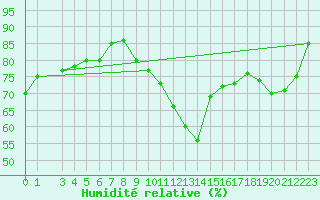 Courbe de l'humidit relative pour Idre