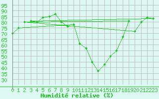 Courbe de l'humidit relative pour Sainte-Locadie (66)