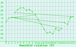 Courbe de l'humidit relative pour Auch (32)