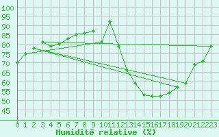 Courbe de l'humidit relative pour Rouen (76)