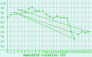 Courbe de l'humidit relative pour Estoher (66)