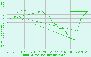 Courbe de l'humidit relative pour Corny-sur-Moselle (57)