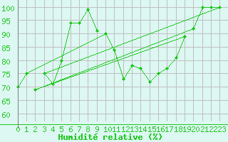 Courbe de l'humidit relative pour Mathod