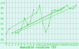 Courbe de l'humidit relative pour Rhyl