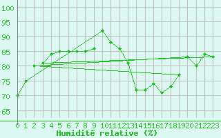 Courbe de l'humidit relative pour Biscarrosse (40)