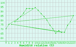 Courbe de l'humidit relative pour Agen (47)