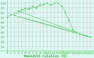 Courbe de l'humidit relative pour Missoula, Missoula International Airport