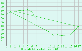 Courbe de l'humidit relative pour Kathu