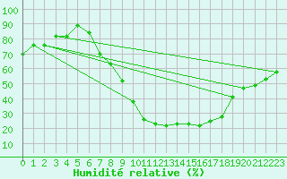Courbe de l'humidit relative pour Trier-Petrisberg