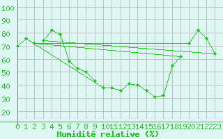 Courbe de l'humidit relative pour Messstetten