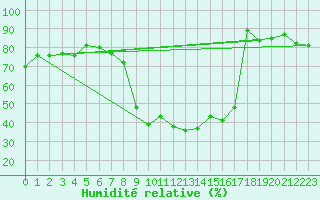 Courbe de l'humidit relative pour Constance (All)