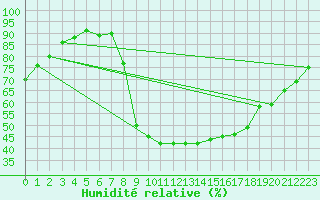 Courbe de l'humidit relative pour Naut Aran, Arties