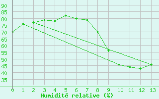 Courbe de l'humidit relative pour Caceres