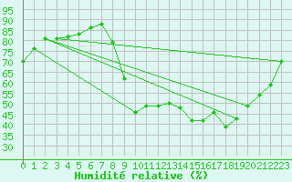 Courbe de l'humidit relative pour Salon-de-Provence (13)