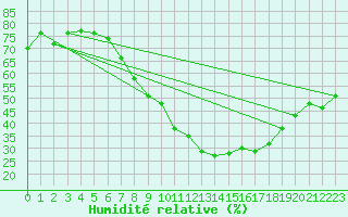 Courbe de l'humidit relative pour Berlin-Tempelhof